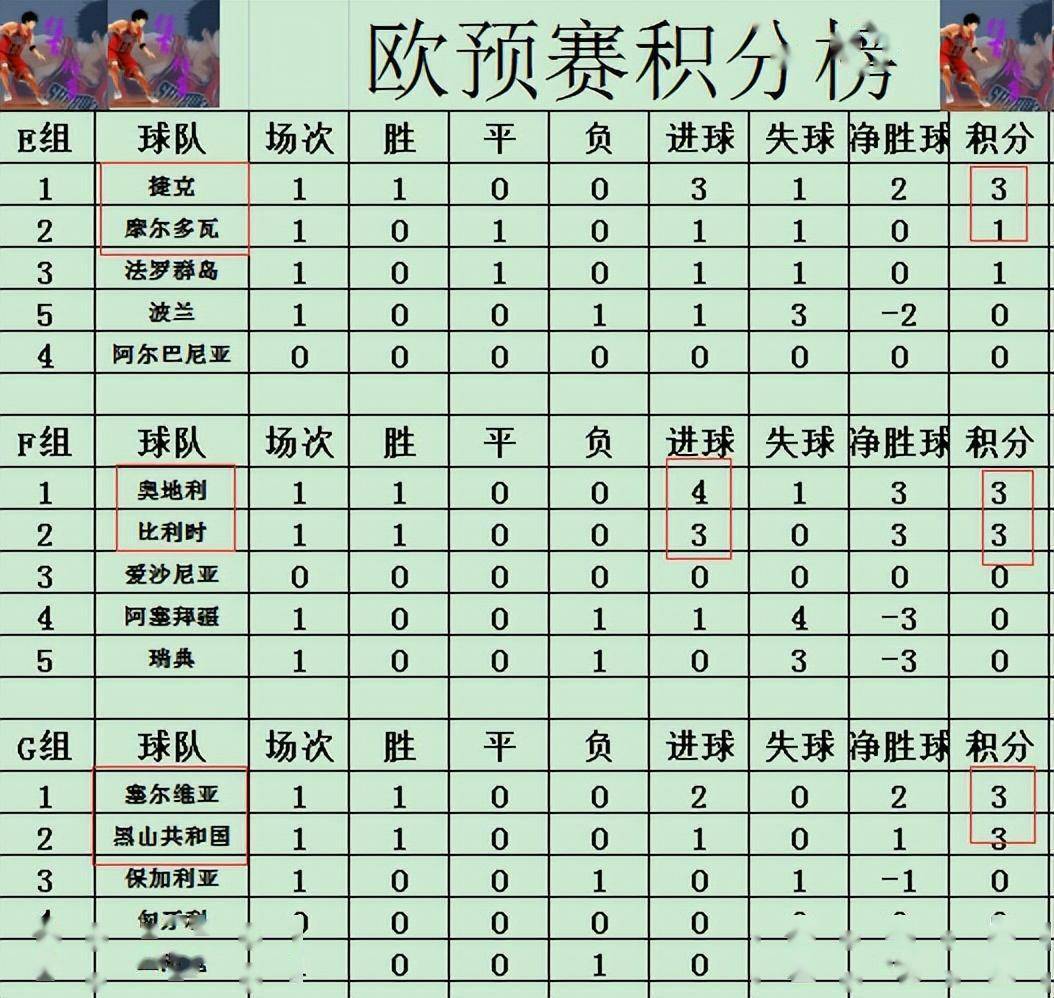 包含德国胜黑山晋级欧预赛，领跑积分榜的词条