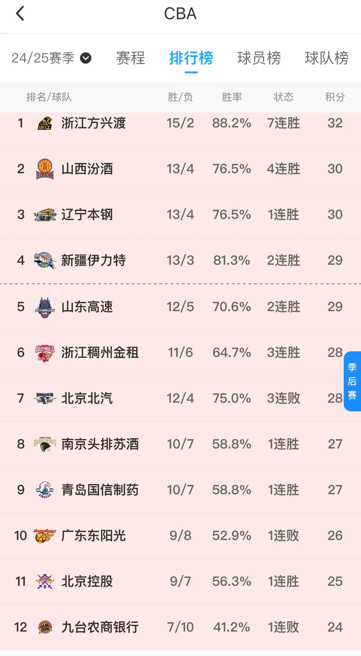 关于辽宁男篮客场大胜山东，继续领跑积分榜的信息