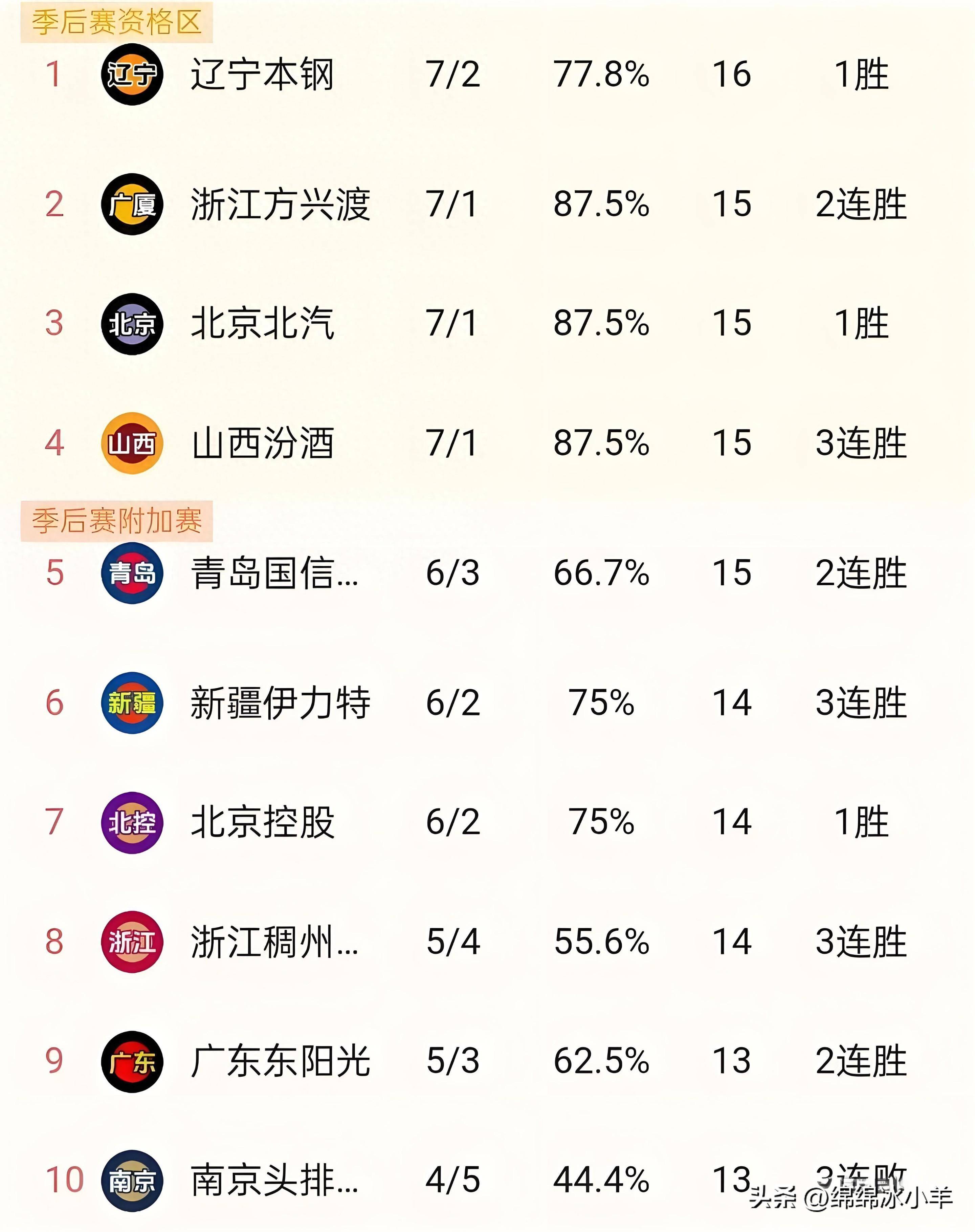 关于辽宁男篮客场大胜山东，继续领跑积分榜的信息
