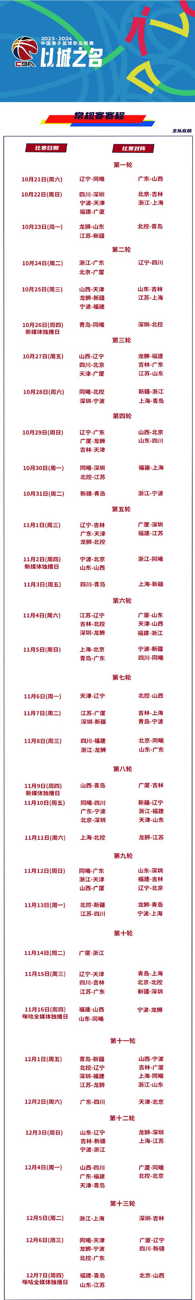 新赛季CBA规则调整，对赛局产生影响 
